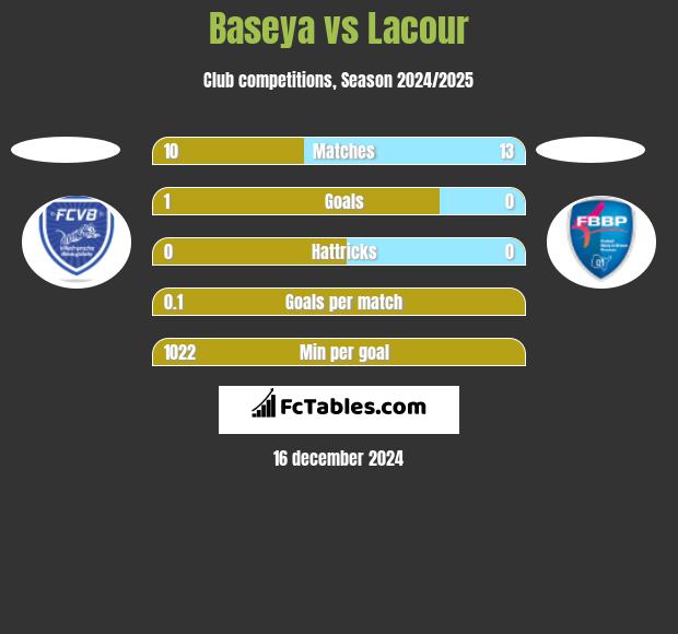 Baseya vs Lacour h2h player stats