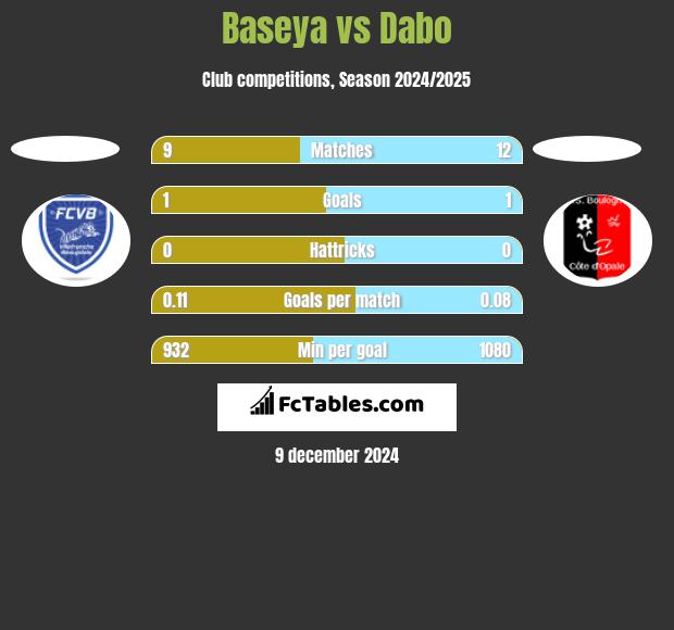 Baseya vs Dabo h2h player stats