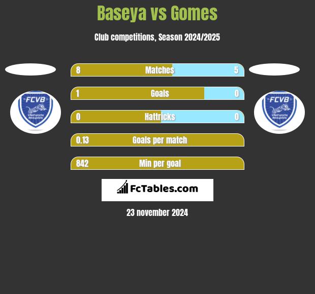 Baseya vs Gomes h2h player stats