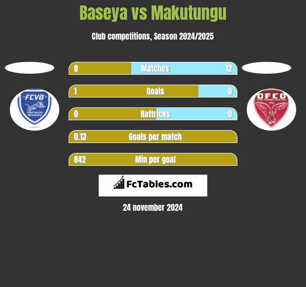 Baseya vs Makutungu h2h player stats