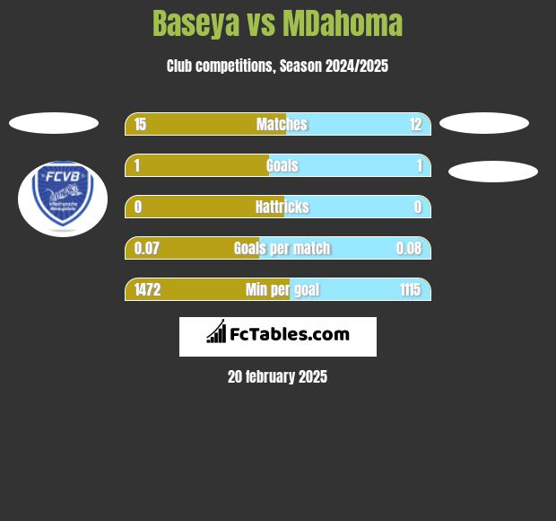 Baseya vs MDahoma h2h player stats