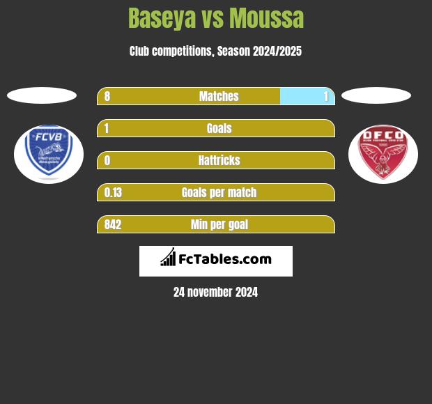 Baseya vs Moussa h2h player stats