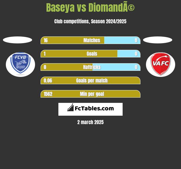 Baseya vs DiomandÃ© h2h player stats