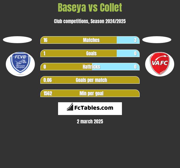 Baseya vs Collet h2h player stats