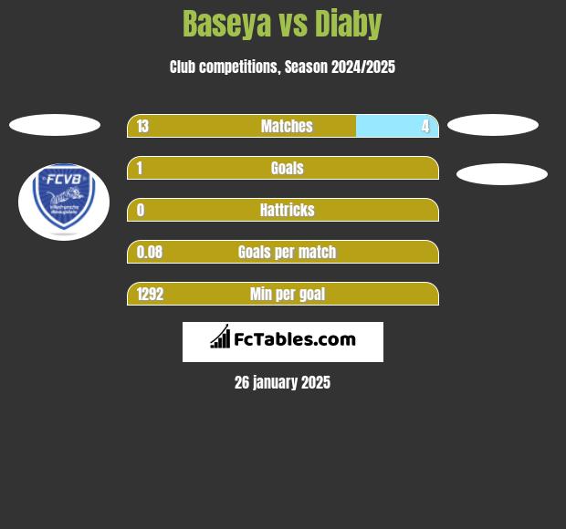 Baseya vs Diaby h2h player stats