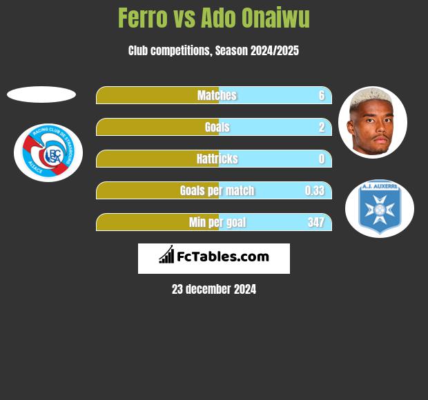 Ferro vs Ado Onaiwu h2h player stats