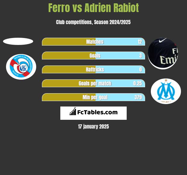 Ferro vs Adrien Rabiot h2h player stats