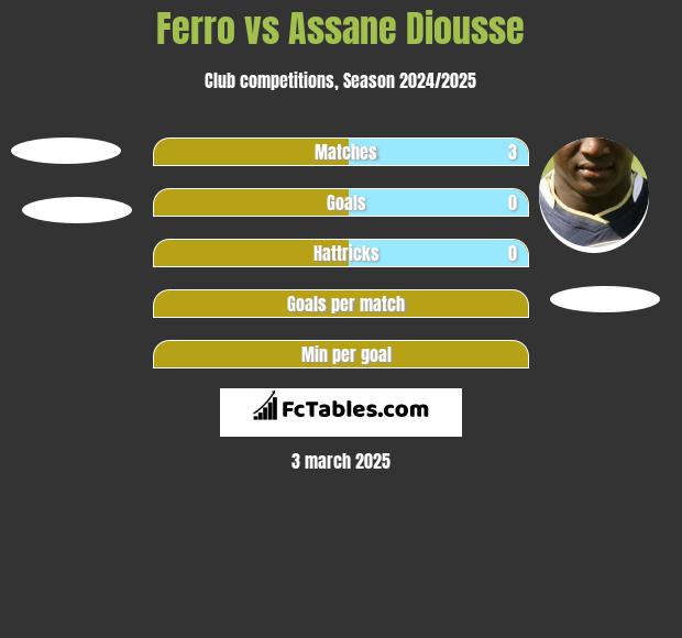 Ferro vs Assane Diousse h2h player stats