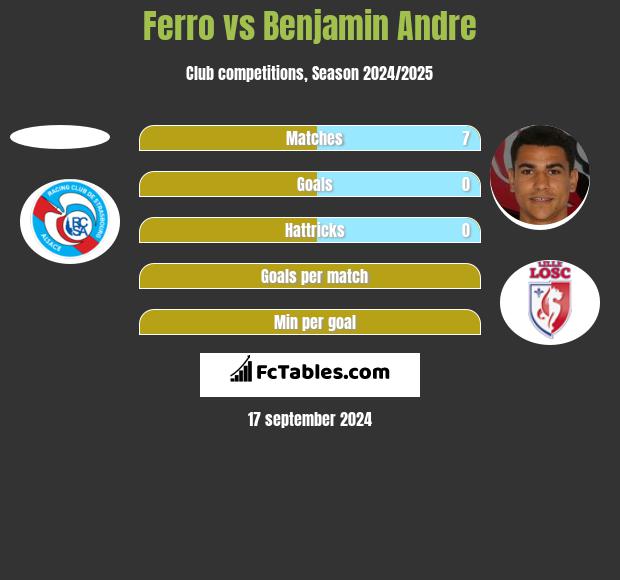 Ferro vs Benjamin Andre h2h player stats