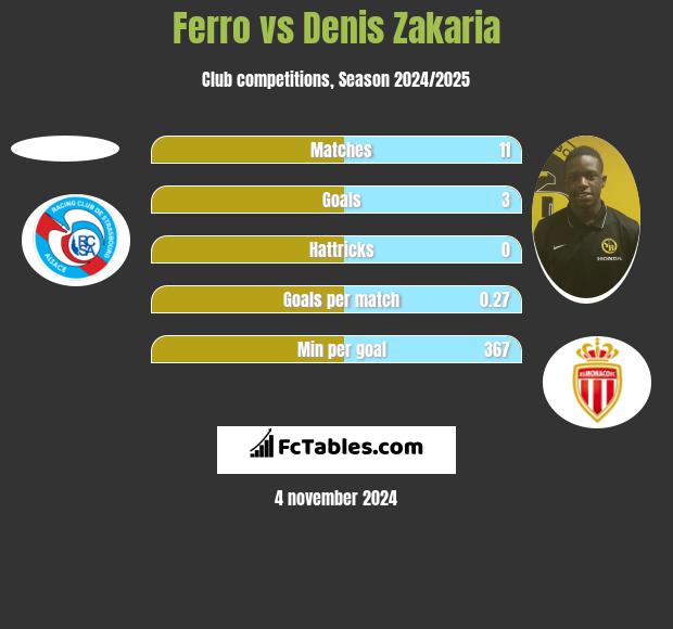 Ferro vs Denis Zakaria h2h player stats