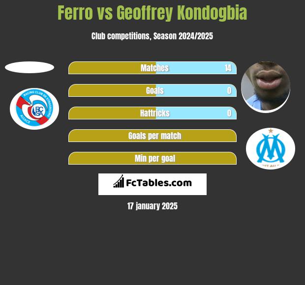 Ferro vs Geoffrey Kondogbia h2h player stats