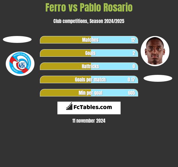 Ferro vs Pablo Rosario h2h player stats