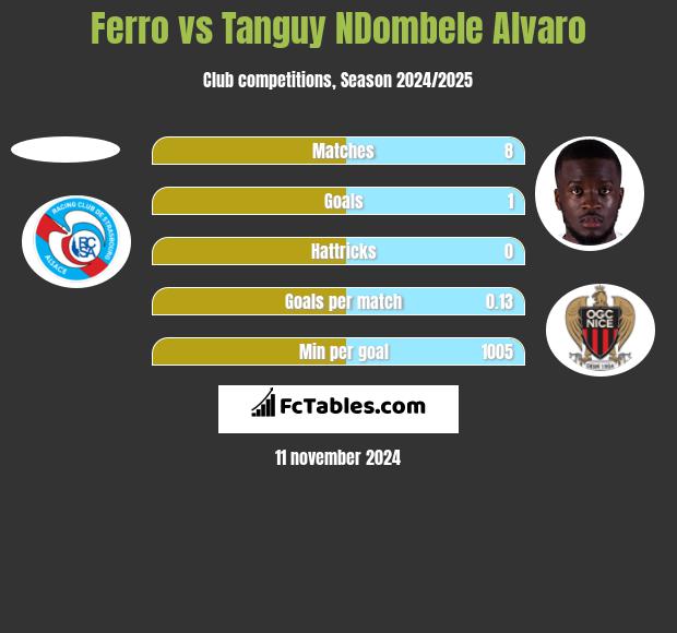 Ferro vs Tanguy NDombele Alvaro h2h player stats