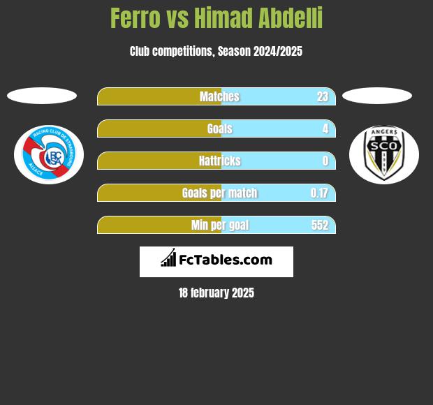 Ferro vs Himad Abdelli h2h player stats