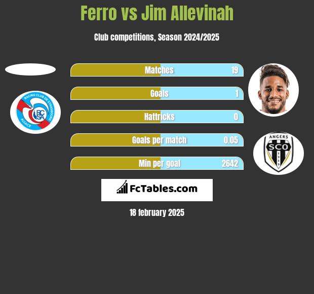 Ferro vs Jim Allevinah h2h player stats