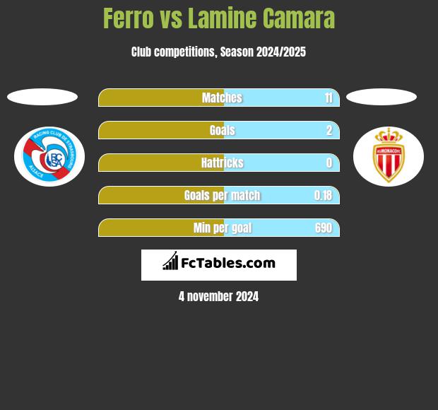 Ferro vs Lamine Camara h2h player stats