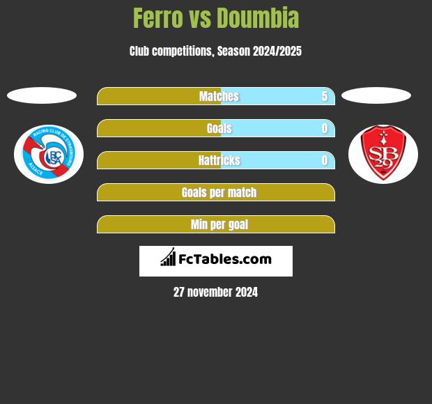 Ferro vs Doumbia h2h player stats