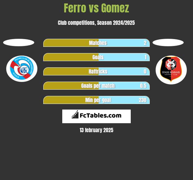 Ferro vs Gomez h2h player stats