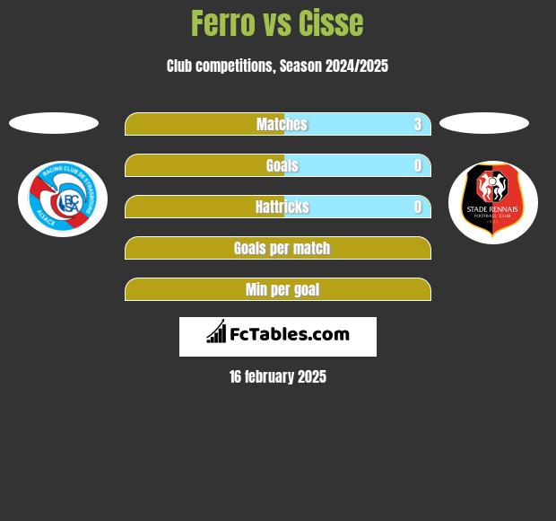 Ferro vs Cisse h2h player stats