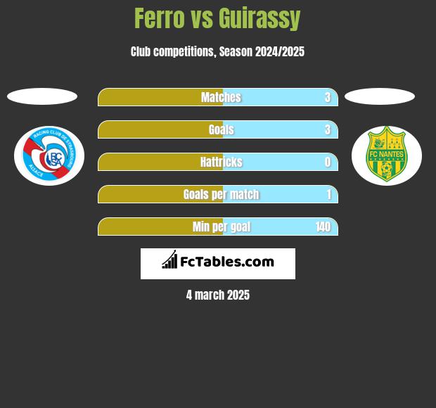 Ferro vs Guirassy h2h player stats