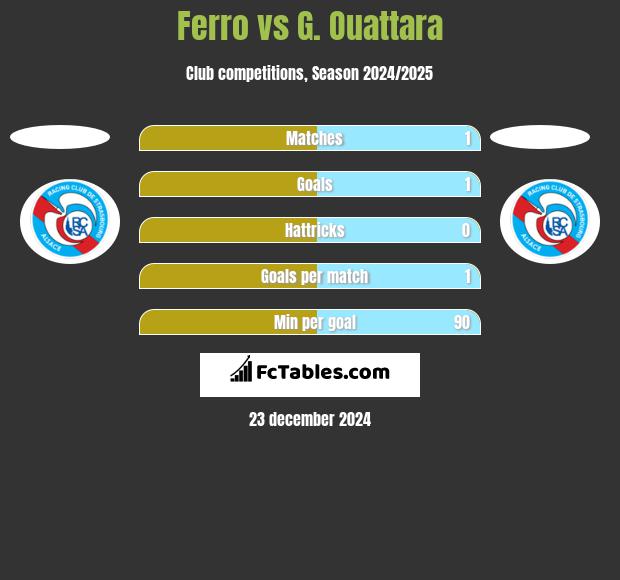 Ferro vs G. Ouattara h2h player stats