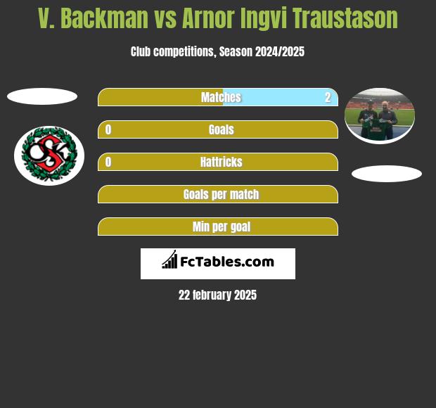 V. Backman vs Arnor Ingvi Traustason h2h player stats