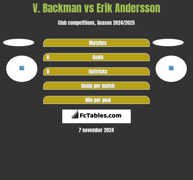 V. Backman vs Erik Andersson h2h player stats