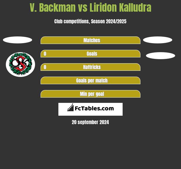 V. Backman vs Liridon Kalludra h2h player stats