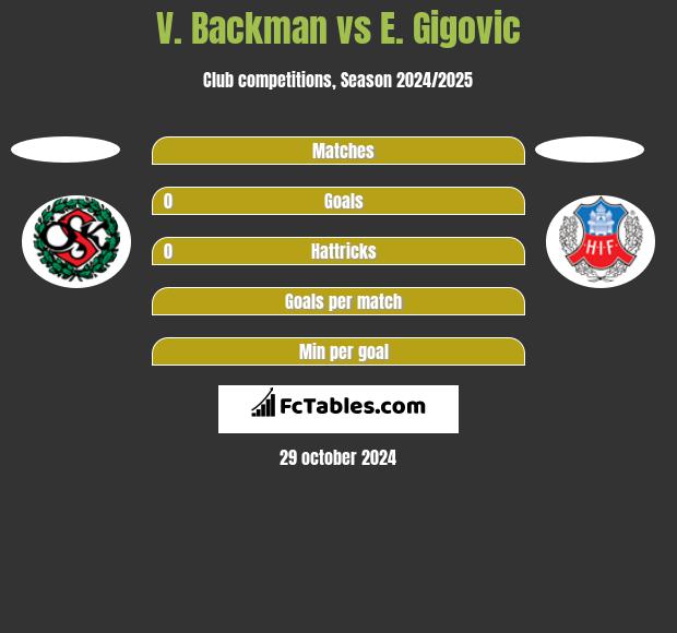 V. Backman vs E. Gigovic h2h player stats