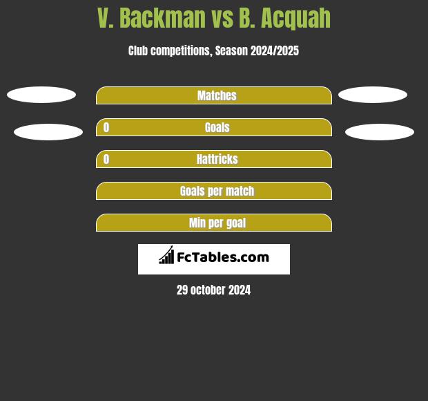 V. Backman vs B. Acquah h2h player stats