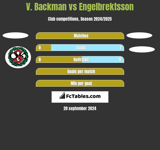 V. Backman vs Engelbrektsson h2h player stats