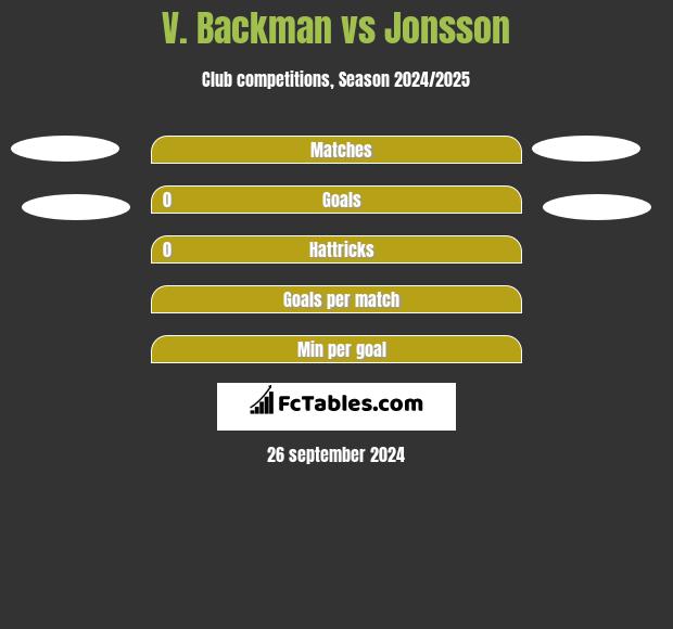 V. Backman vs Jonsson h2h player stats