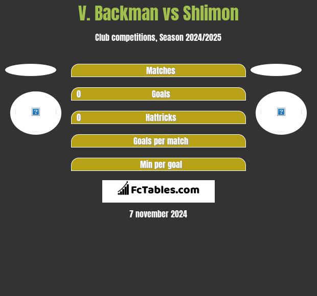 V. Backman vs Shlimon h2h player stats