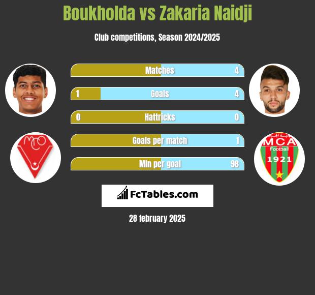 Boukholda vs Zakaria Naidji h2h player stats