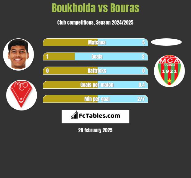 Boukholda vs Bouras h2h player stats