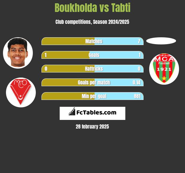 Boukholda vs Tabti h2h player stats