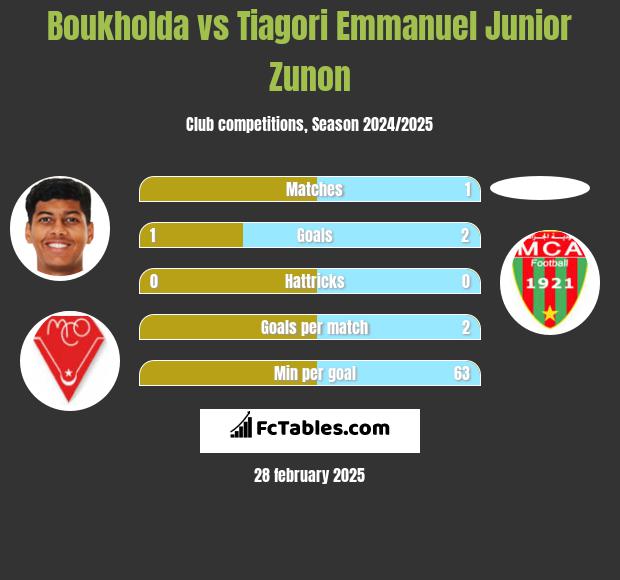 Boukholda vs Tiagori Emmanuel Junior Zunon h2h player stats