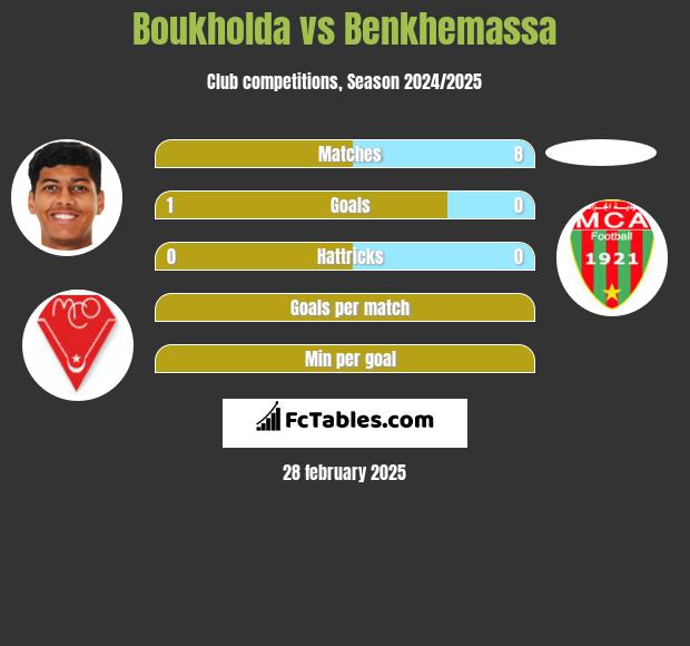 Boukholda vs Benkhemassa h2h player stats