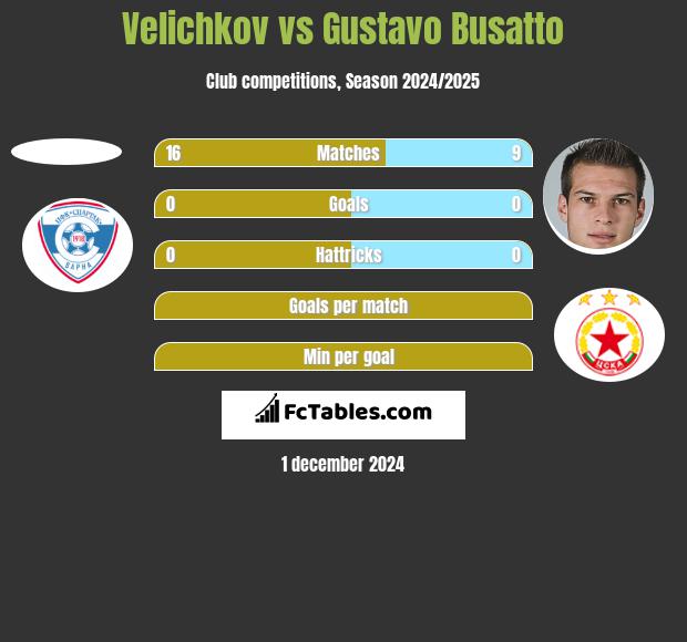 Velichkov vs Gustavo Busatto h2h player stats