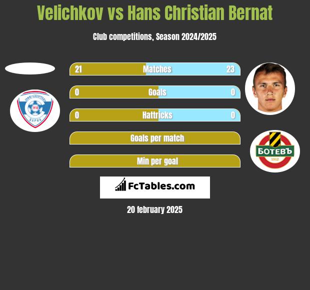 Velichkov vs Hans Christian Bernat h2h player stats