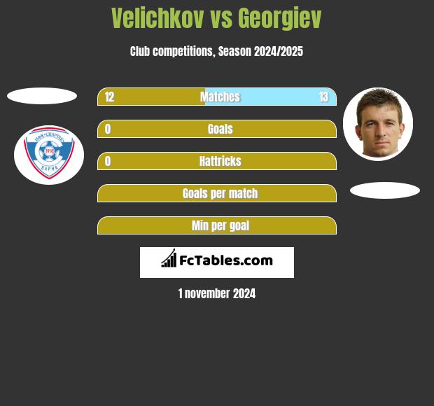 Velichkov vs Georgiev h2h player stats