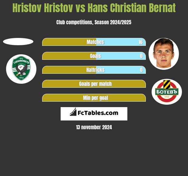 Hristov Hristov vs Hans Christian Bernat h2h player stats