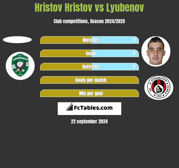 Hristov Hristov vs Lyubenov h2h player stats