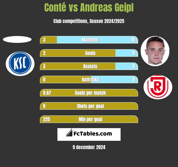 Conté vs Andreas Geipl h2h player stats