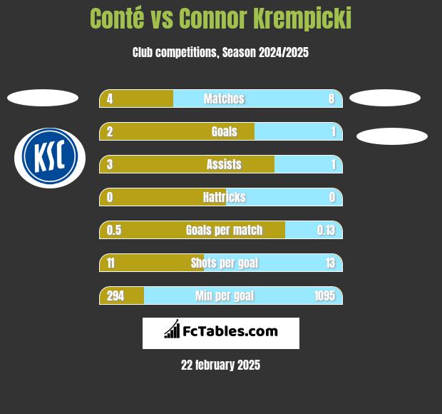 Conté vs Connor Krempicki h2h player stats