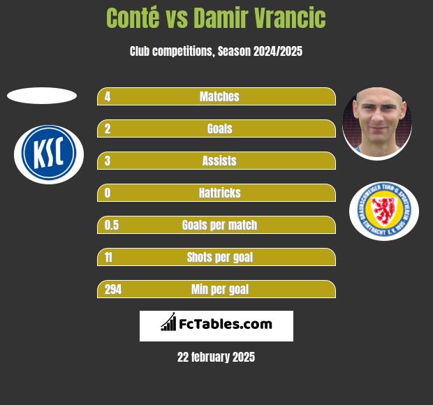 Conté vs Damir Vrancic h2h player stats