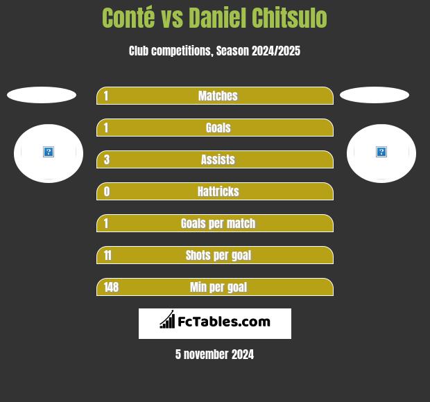 Conté vs Daniel Chitsulo h2h player stats