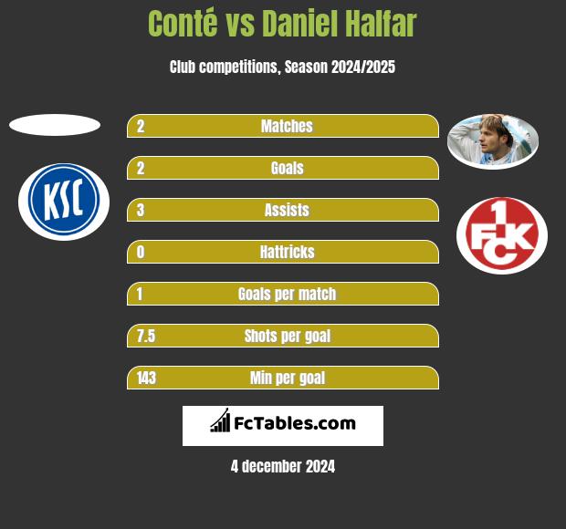 Conté vs Daniel Halfar h2h player stats