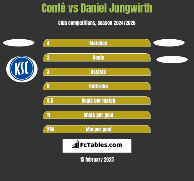 Conté vs Daniel Jungwirth h2h player stats