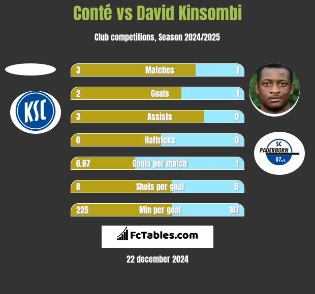 Conté vs David Kinsombi h2h player stats